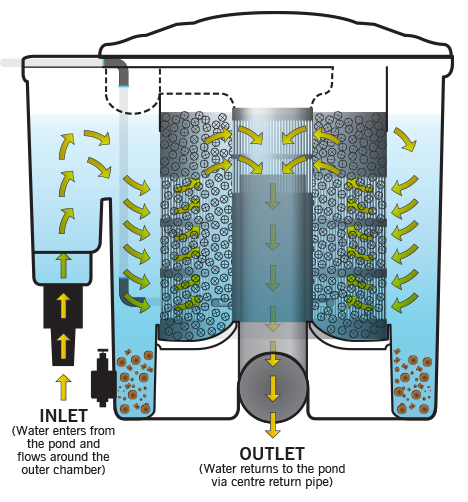 EVOLUTION AQUA EAZY POD